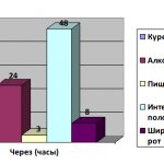 Что и когда можно делать после удаления зуба