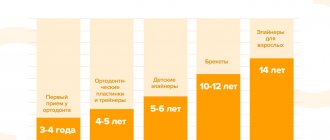 Infographics about methods of treating malocclusion depending on age