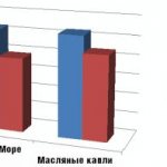 Rice. 2. State of mucociliary transport during treatment 